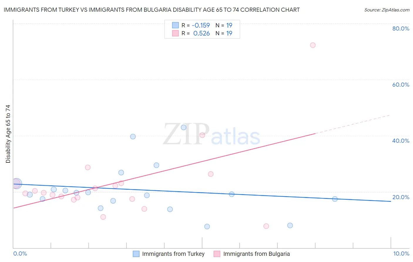 Immigrants from Turkey vs Immigrants from Bulgaria Disability Age 65 to 74