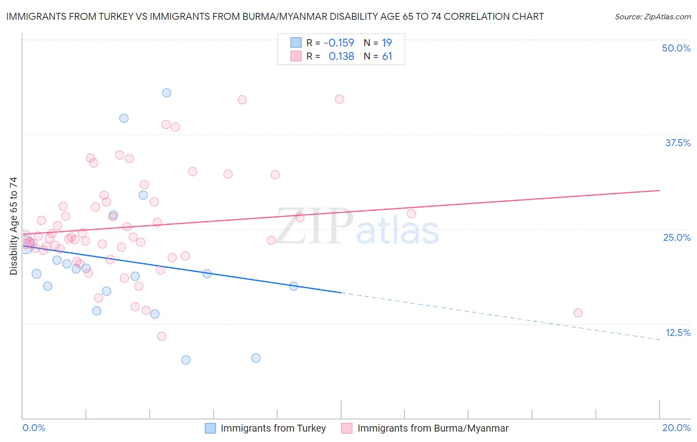 Immigrants from Turkey vs Immigrants from Burma/Myanmar Disability Age 65 to 74