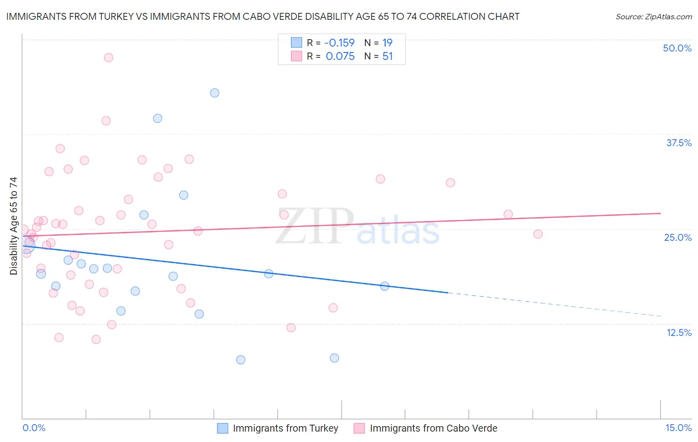 Immigrants from Turkey vs Immigrants from Cabo Verde Disability Age 65 to 74