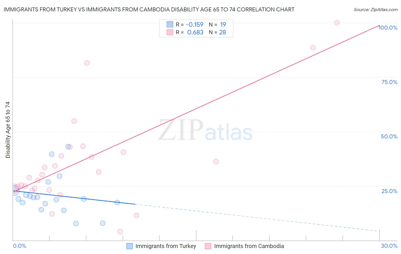 Immigrants from Turkey vs Immigrants from Cambodia Disability Age 65 to 74