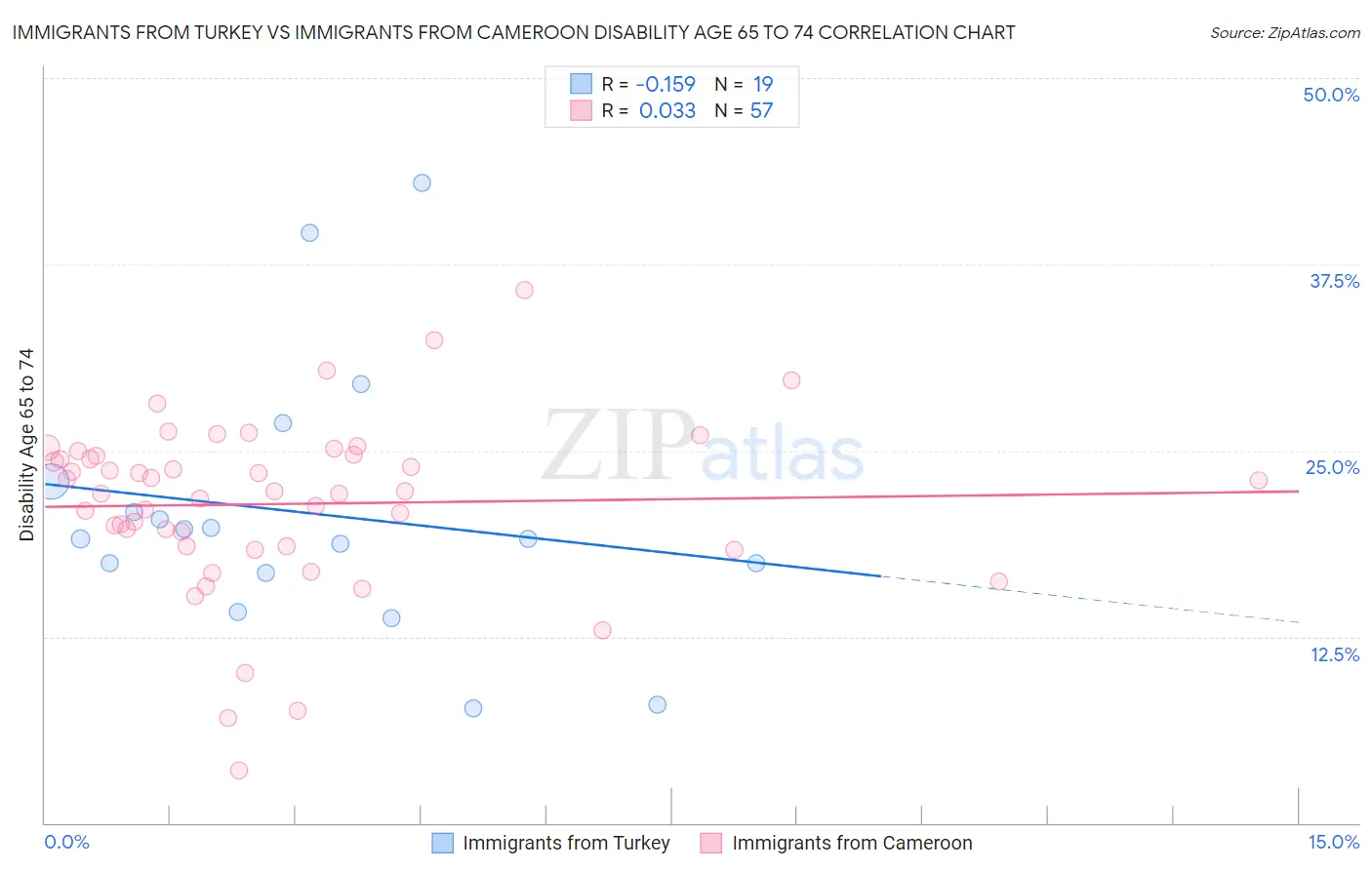 Immigrants from Turkey vs Immigrants from Cameroon Disability Age 65 to 74