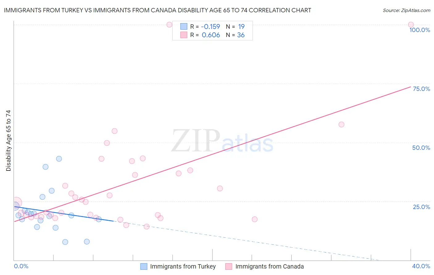 Immigrants from Turkey vs Immigrants from Canada Disability Age 65 to 74