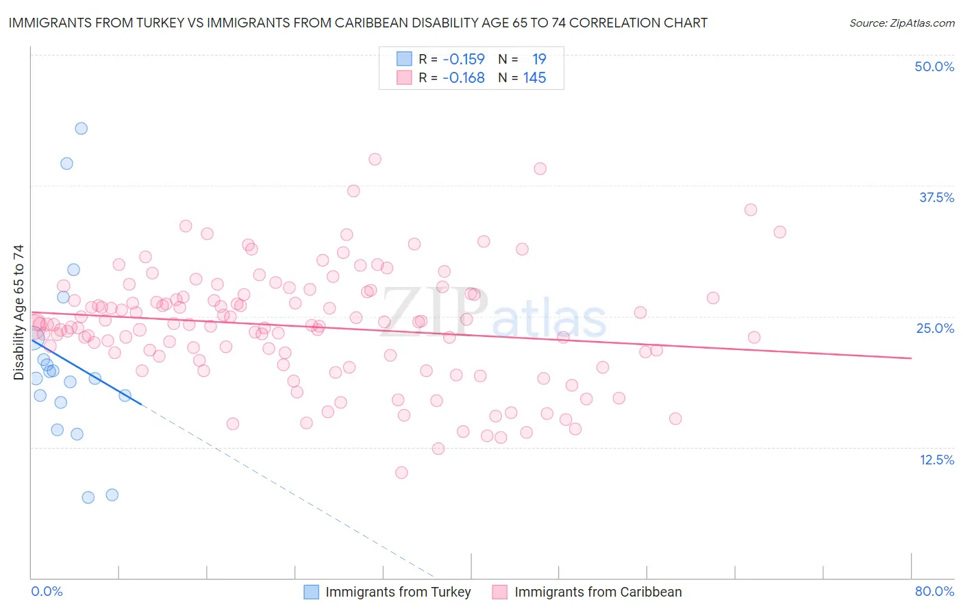 Immigrants from Turkey vs Immigrants from Caribbean Disability Age 65 to 74