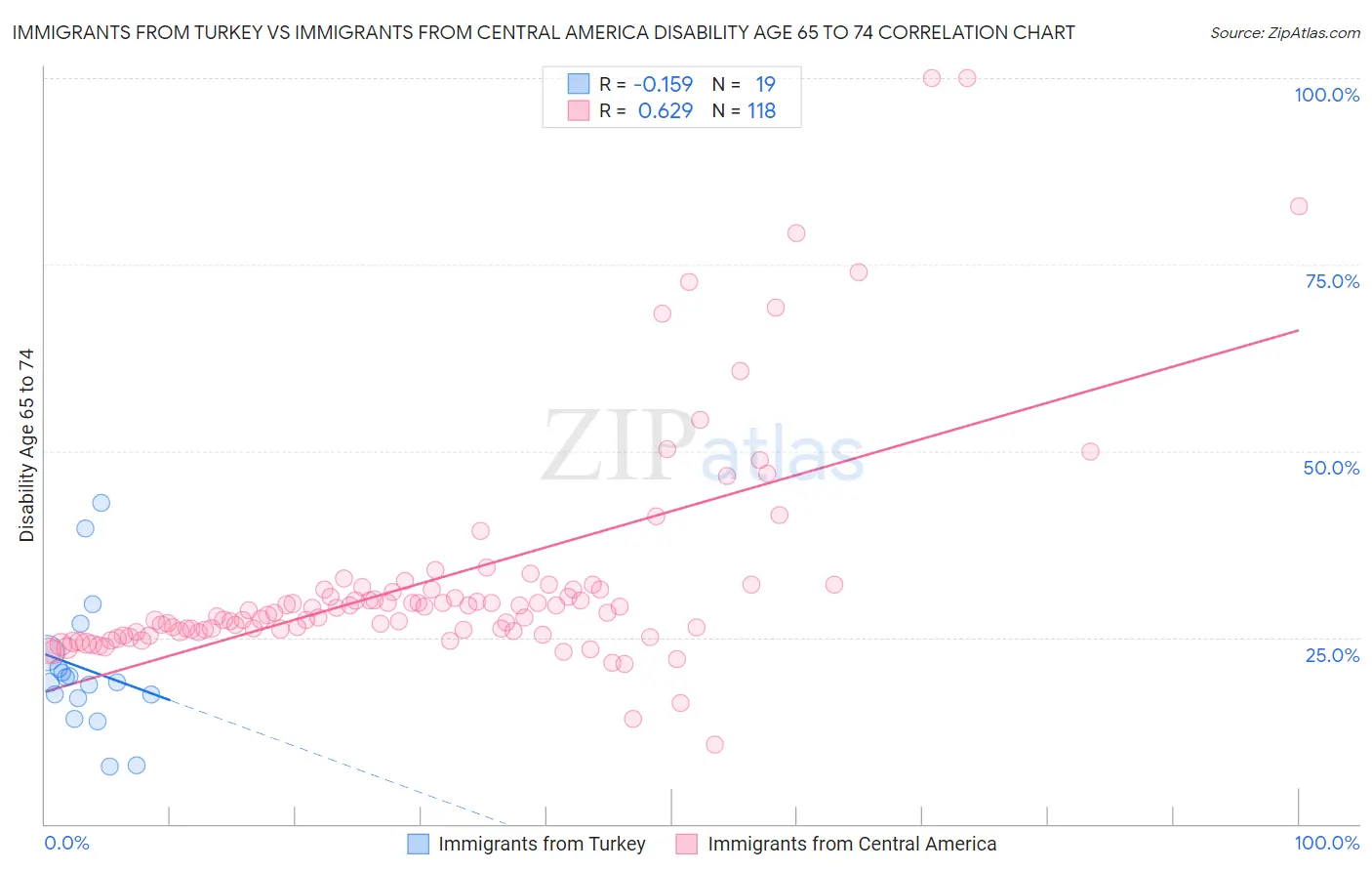 Immigrants from Turkey vs Immigrants from Central America Disability Age 65 to 74