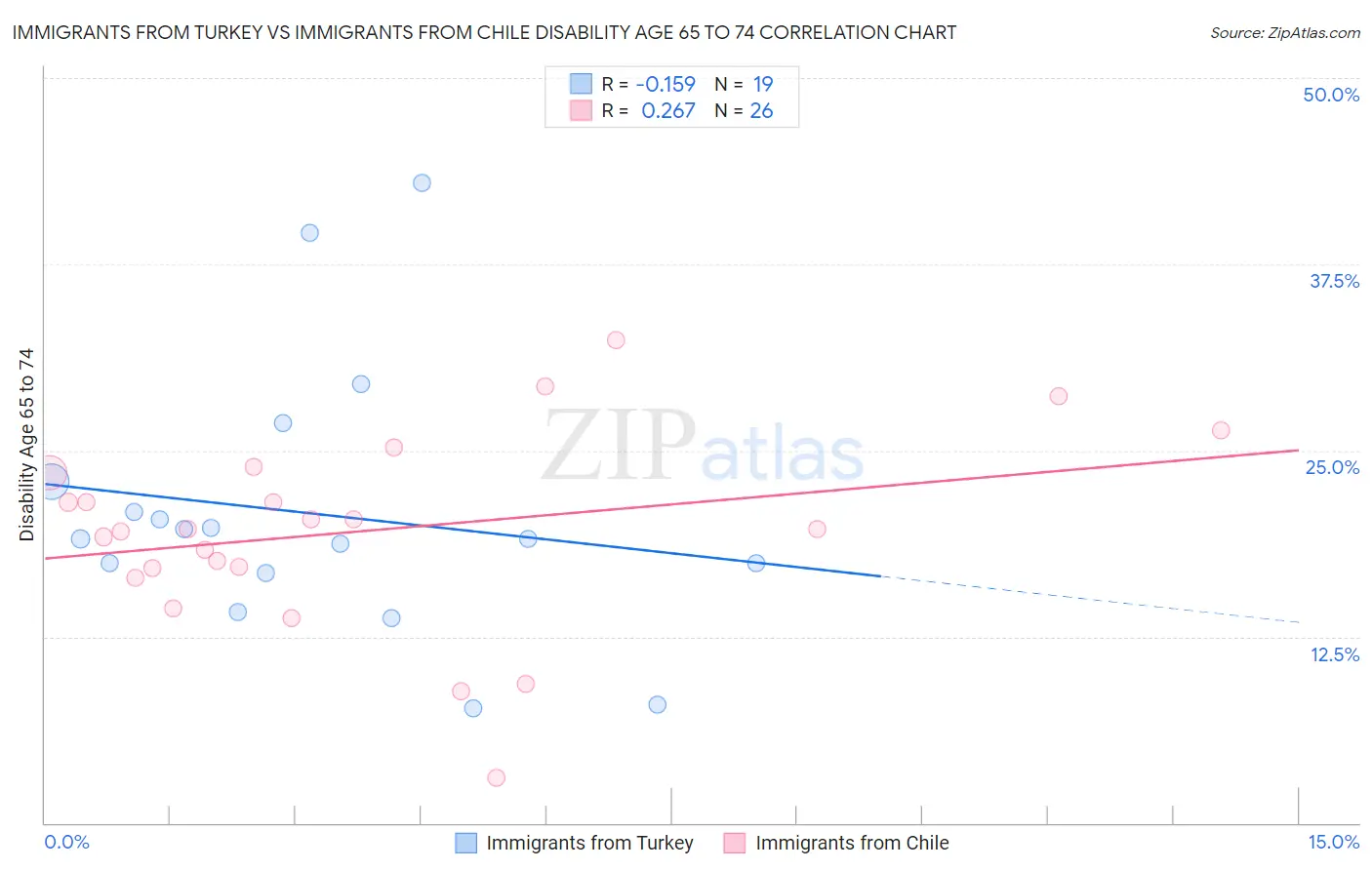 Immigrants from Turkey vs Immigrants from Chile Disability Age 65 to 74