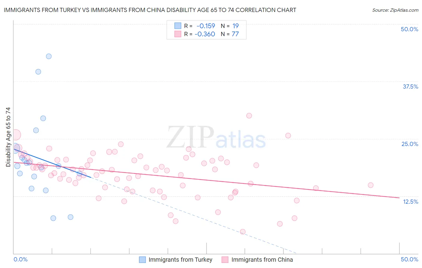 Immigrants from Turkey vs Immigrants from China Disability Age 65 to 74