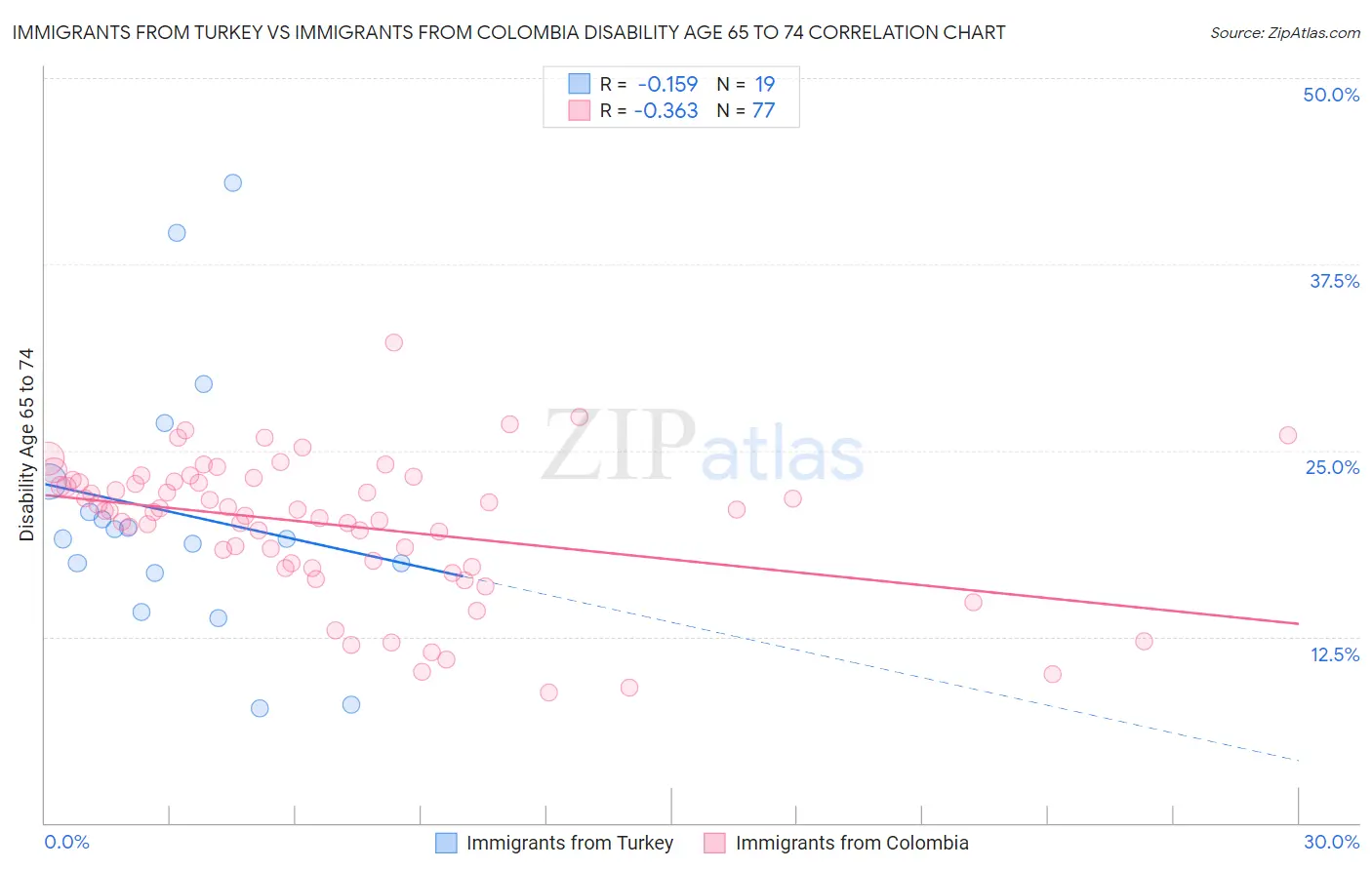 Immigrants from Turkey vs Immigrants from Colombia Disability Age 65 to 74