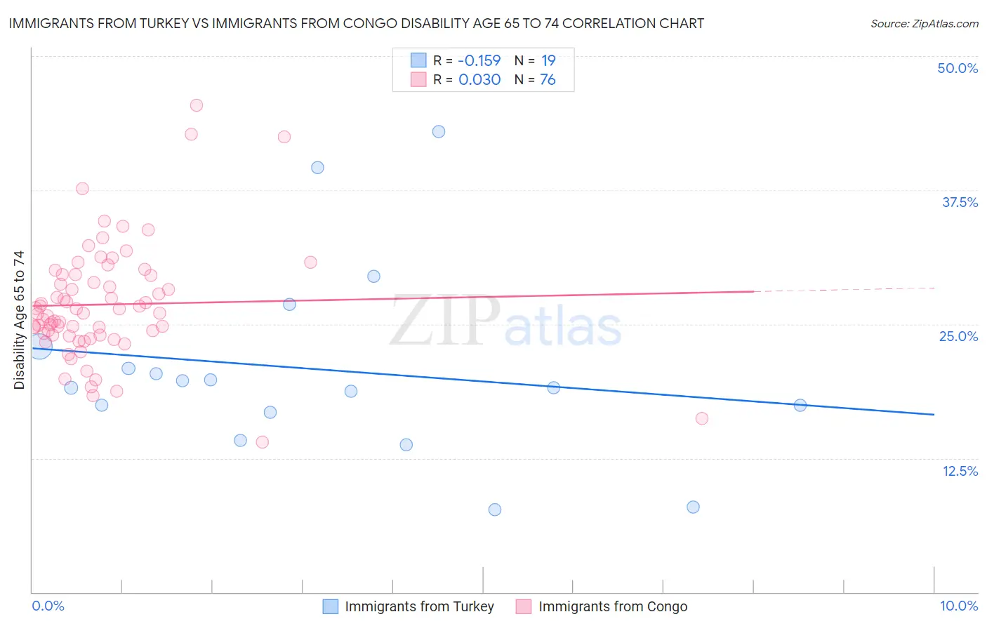 Immigrants from Turkey vs Immigrants from Congo Disability Age 65 to 74