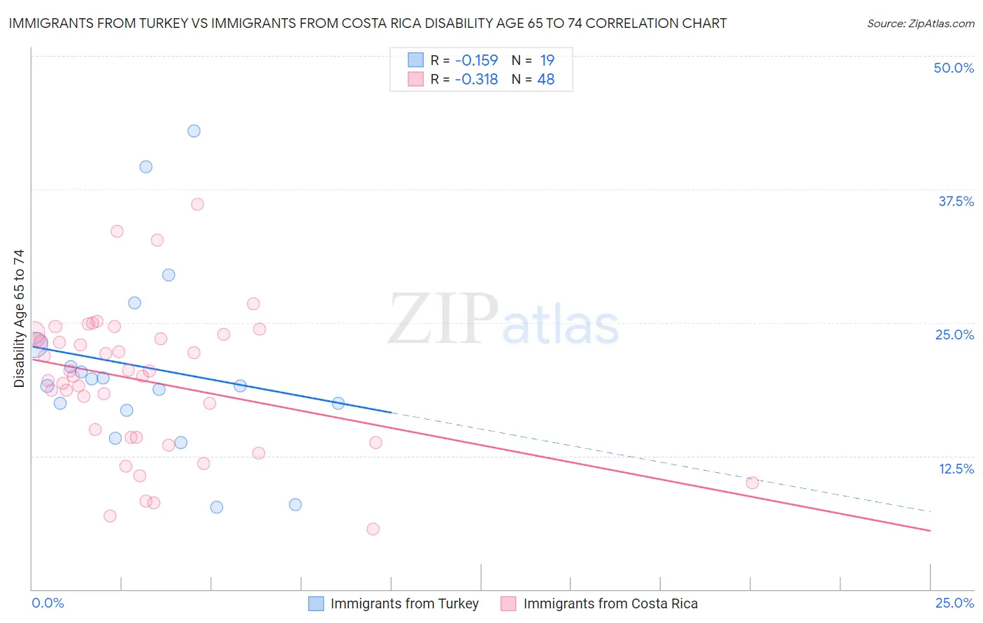 Immigrants from Turkey vs Immigrants from Costa Rica Disability Age 65 to 74