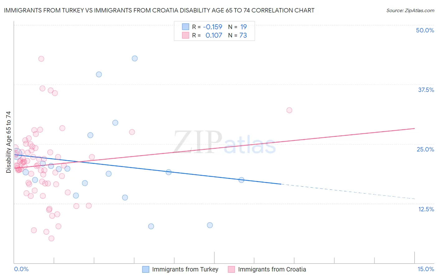 Immigrants from Turkey vs Immigrants from Croatia Disability Age 65 to 74