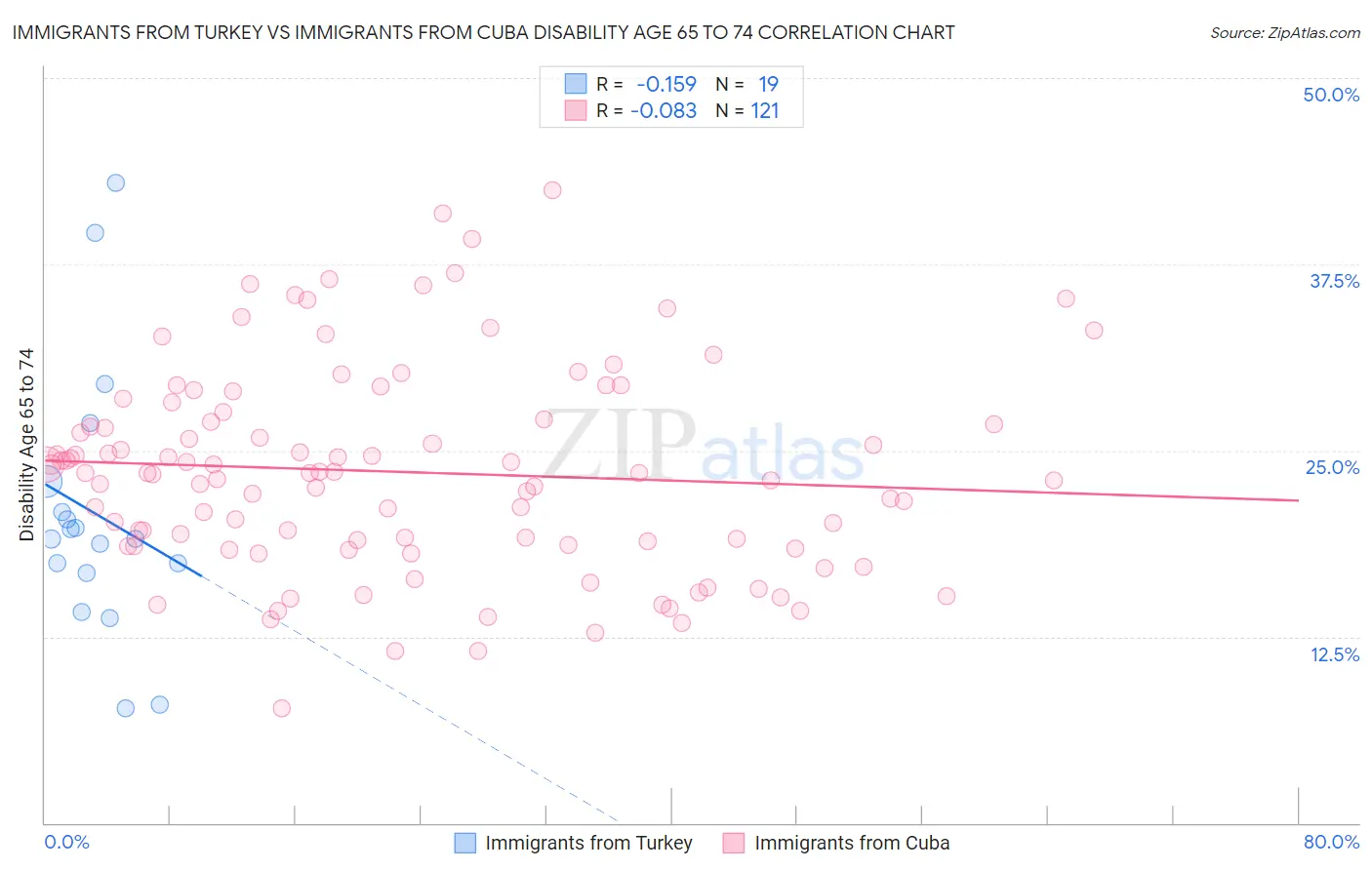 Immigrants from Turkey vs Immigrants from Cuba Disability Age 65 to 74