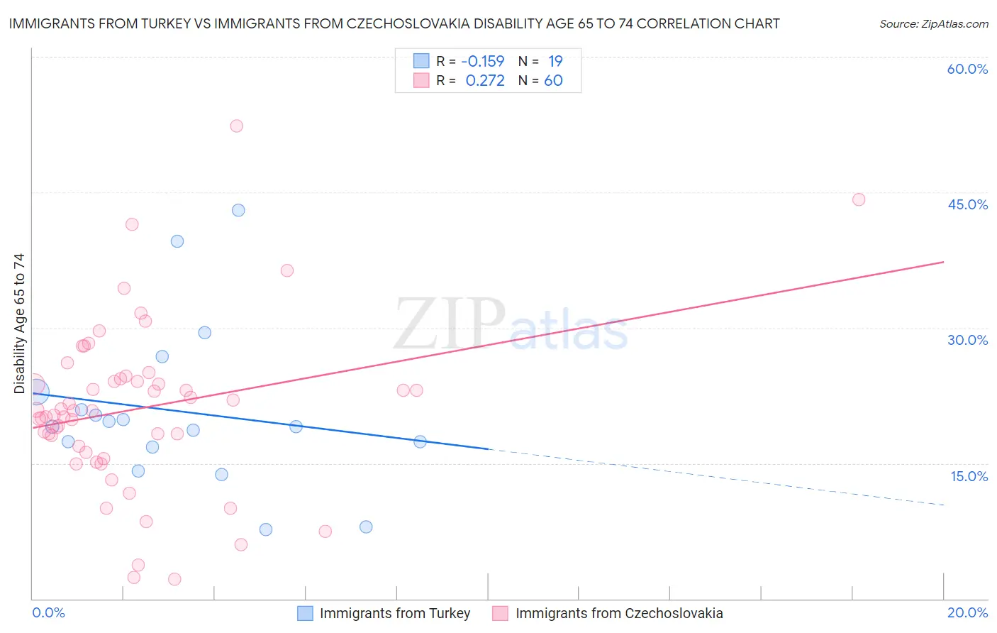 Immigrants from Turkey vs Immigrants from Czechoslovakia Disability Age 65 to 74