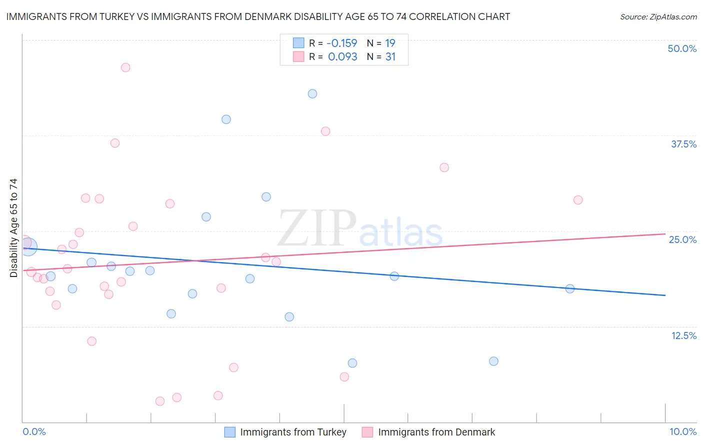 Immigrants from Turkey vs Immigrants from Denmark Disability Age 65 to 74