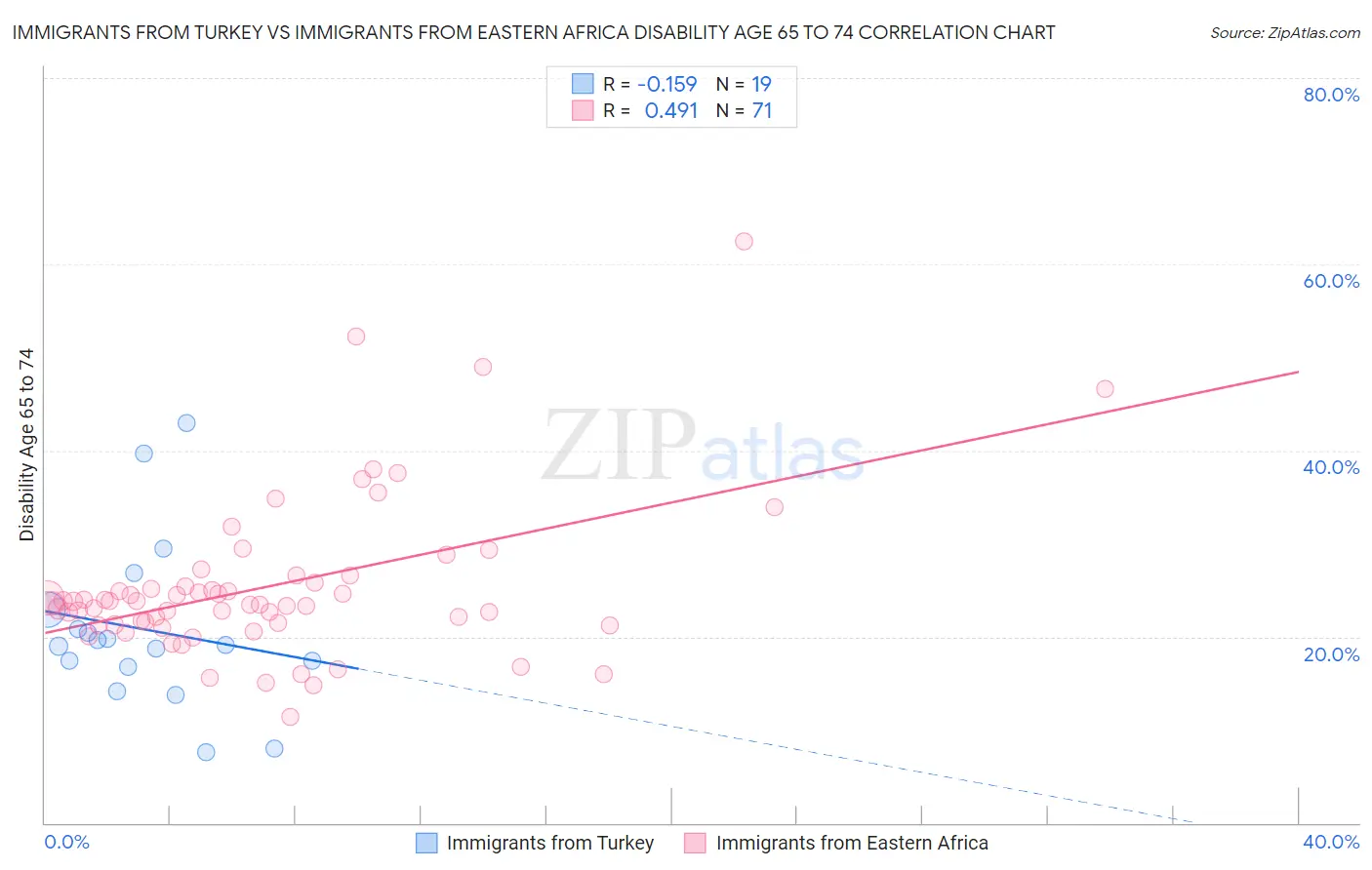 Immigrants from Turkey vs Immigrants from Eastern Africa Disability Age 65 to 74