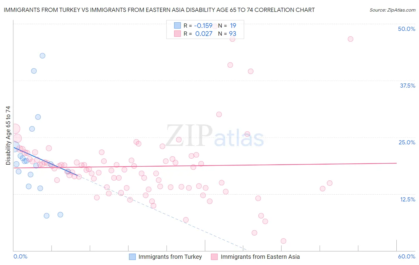 Immigrants from Turkey vs Immigrants from Eastern Asia Disability Age 65 to 74