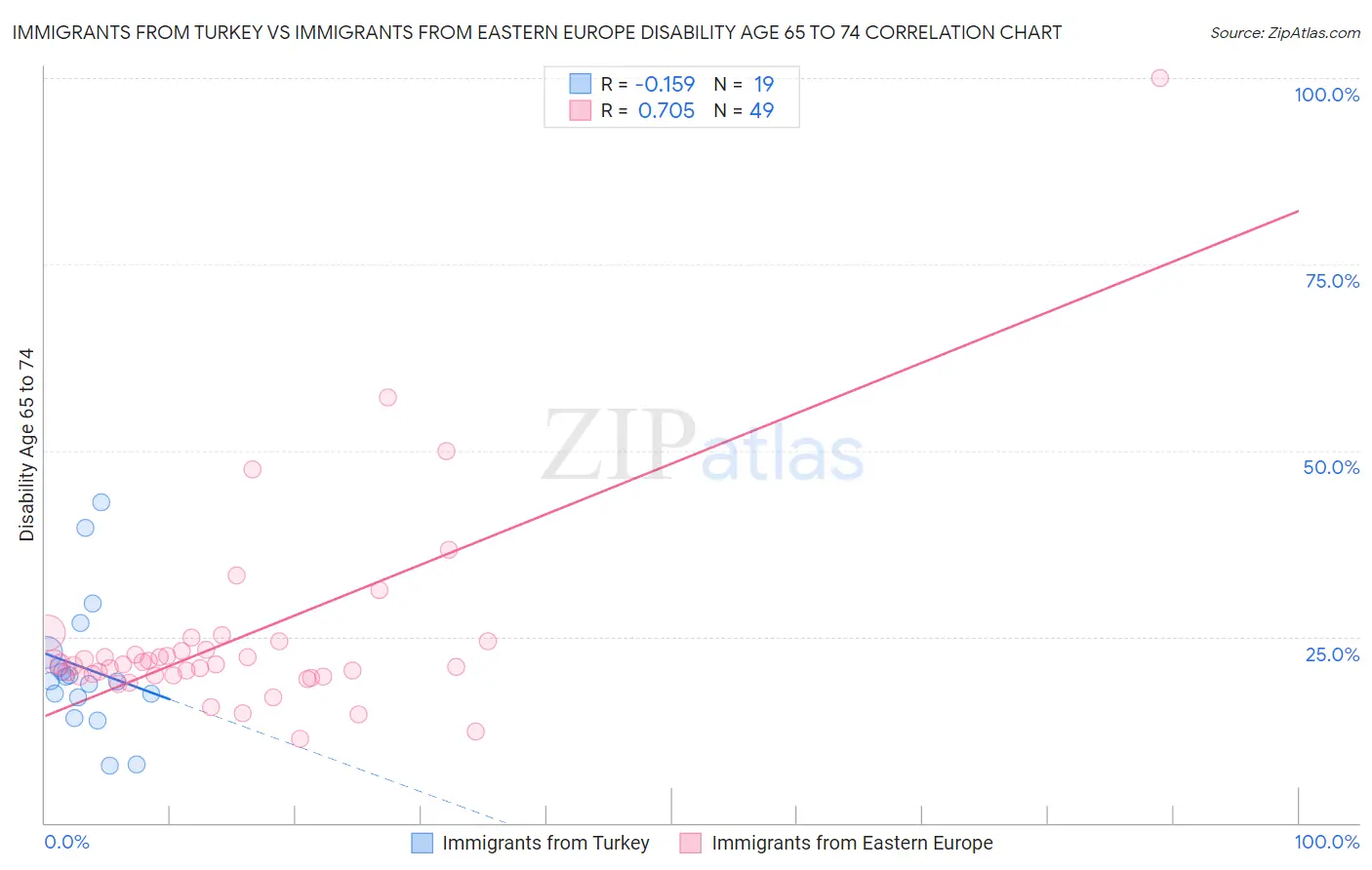 Immigrants from Turkey vs Immigrants from Eastern Europe Disability Age 65 to 74