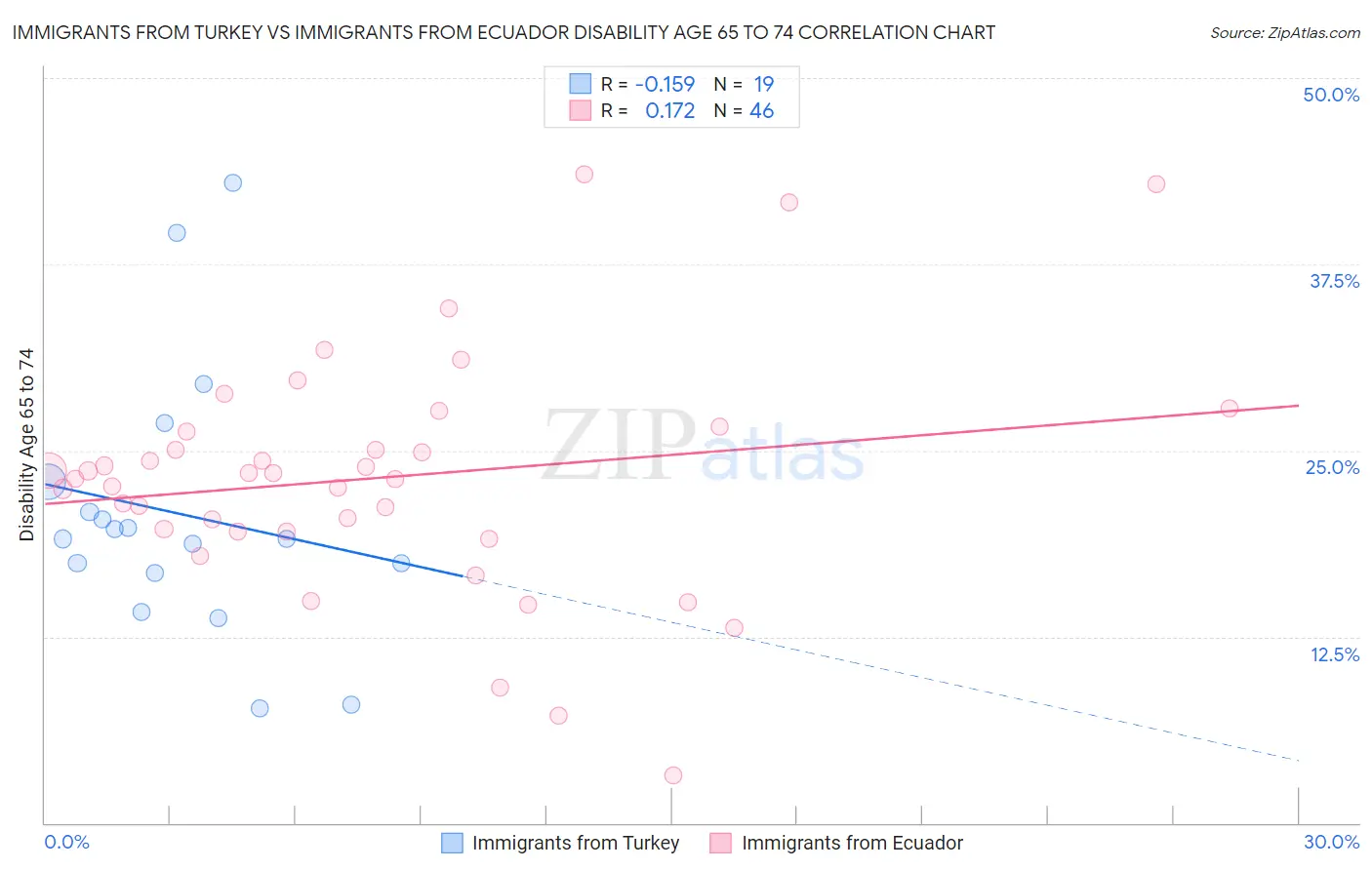 Immigrants from Turkey vs Immigrants from Ecuador Disability Age 65 to 74