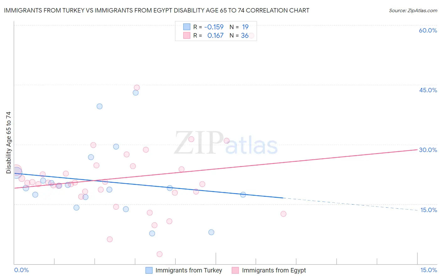 Immigrants from Turkey vs Immigrants from Egypt Disability Age 65 to 74