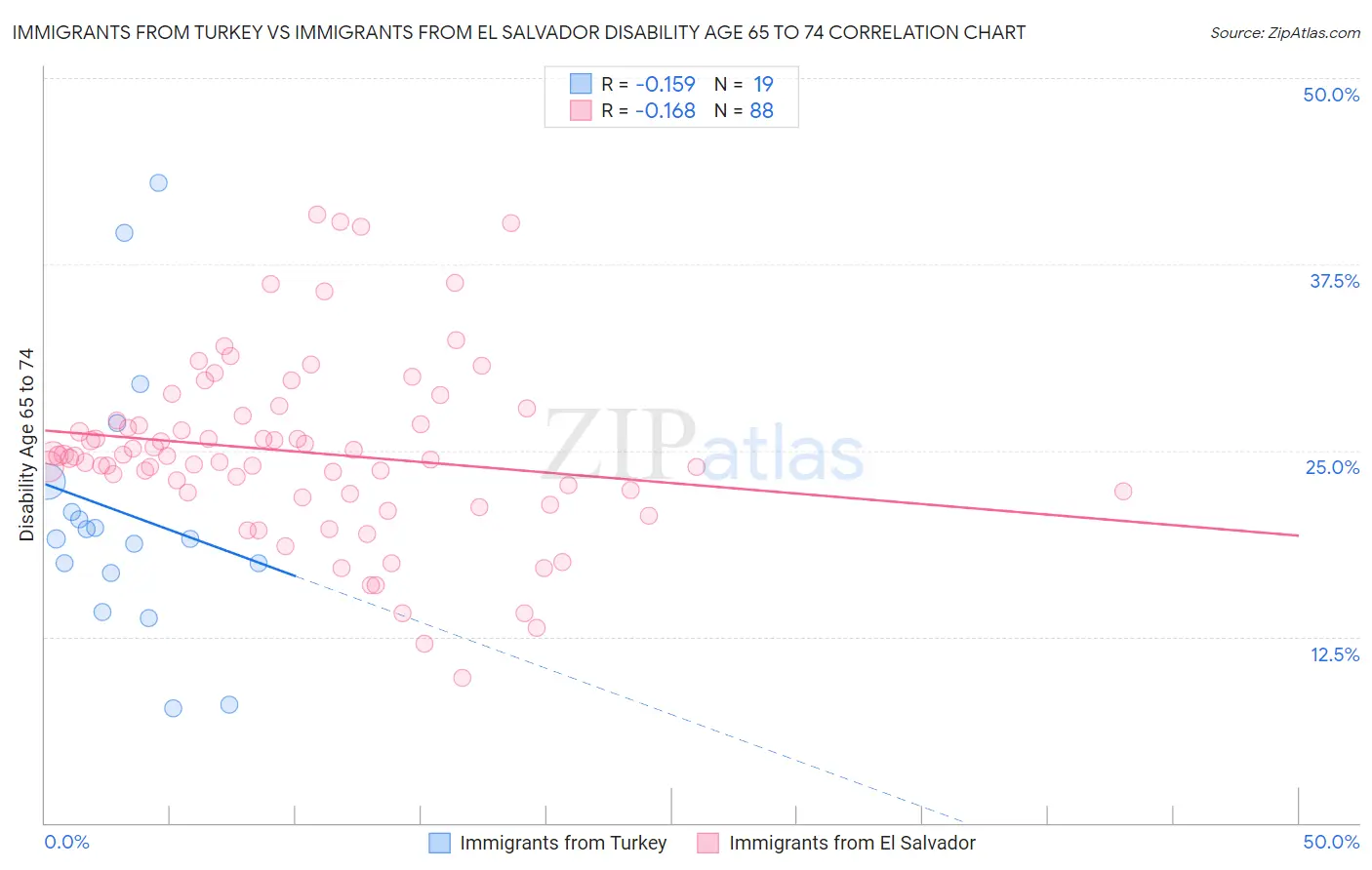 Immigrants from Turkey vs Immigrants from El Salvador Disability Age 65 to 74