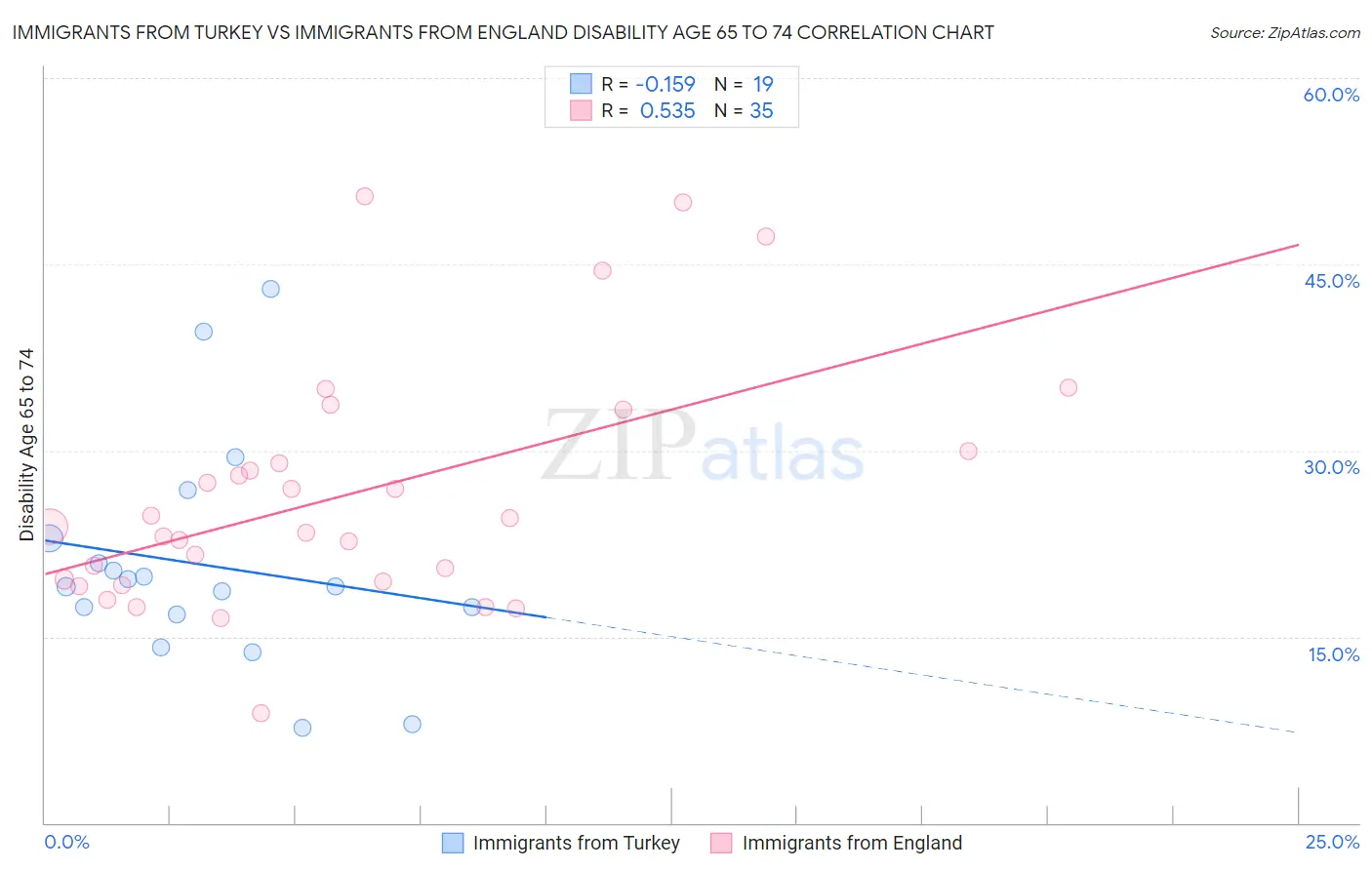 Immigrants from Turkey vs Immigrants from England Disability Age 65 to 74