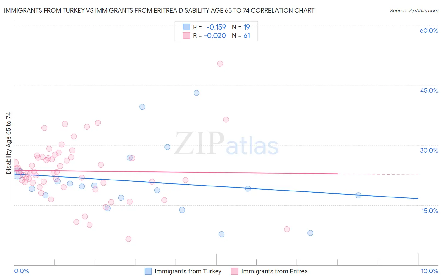 Immigrants from Turkey vs Immigrants from Eritrea Disability Age 65 to 74