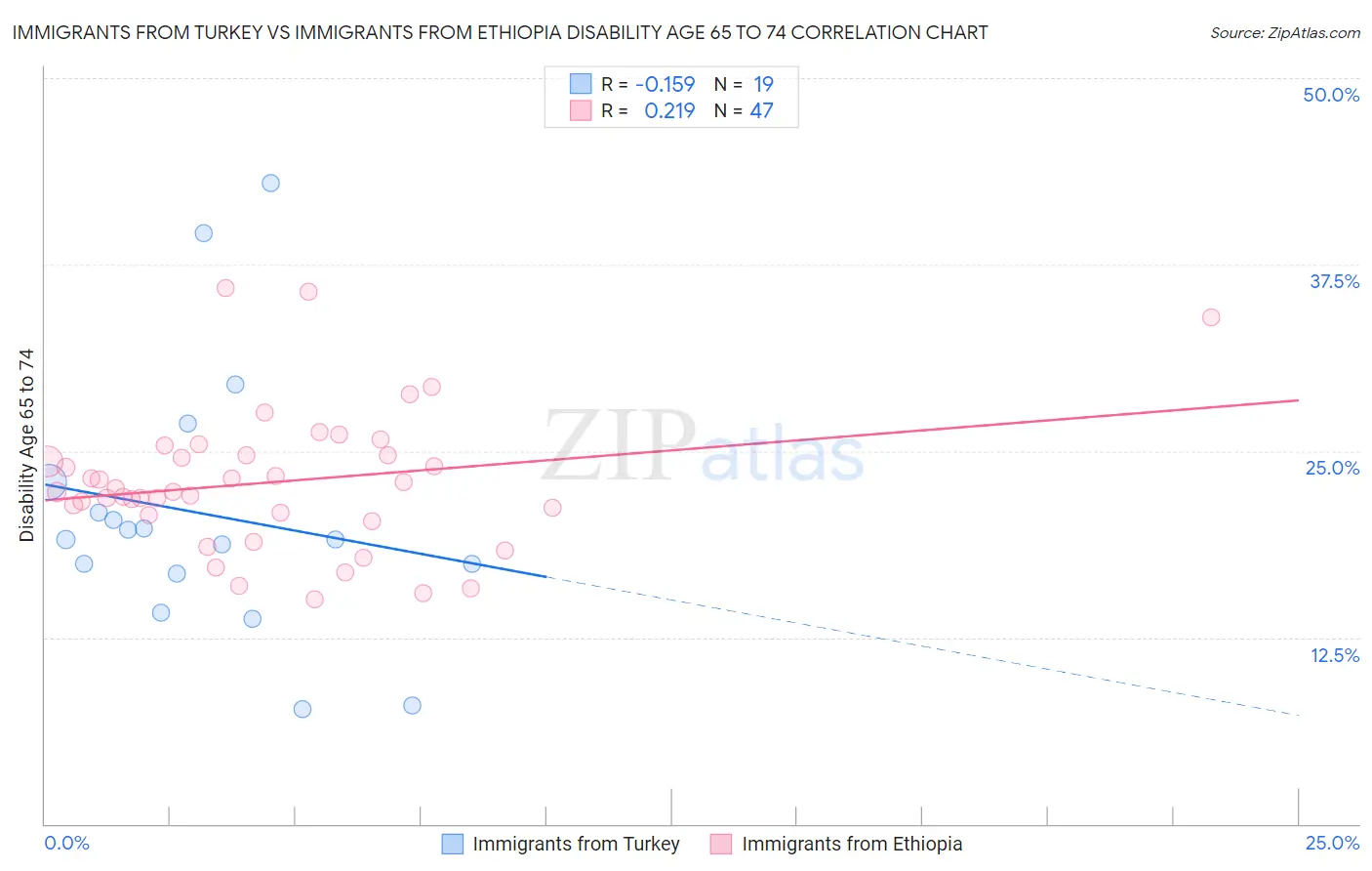 Immigrants from Turkey vs Immigrants from Ethiopia Disability Age 65 to 74