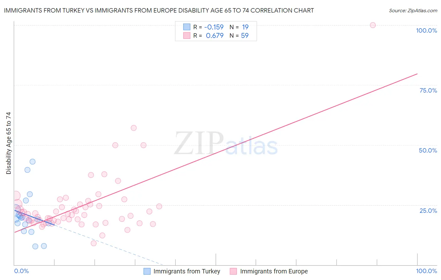 Immigrants from Turkey vs Immigrants from Europe Disability Age 65 to 74