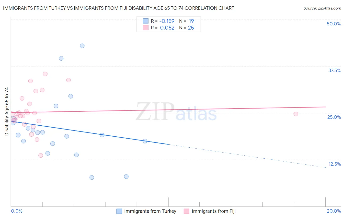 Immigrants from Turkey vs Immigrants from Fiji Disability Age 65 to 74