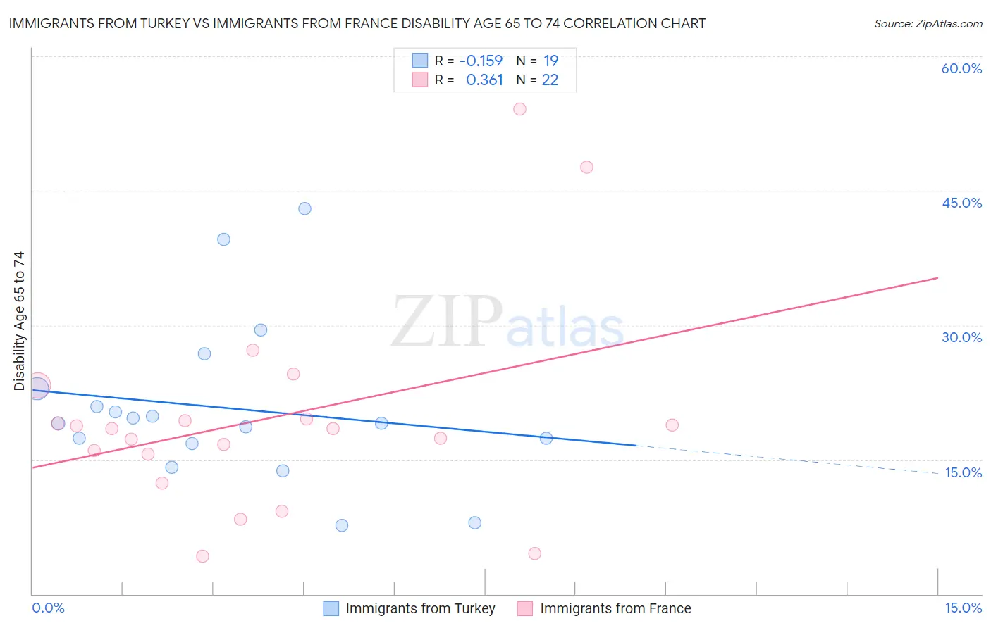 Immigrants from Turkey vs Immigrants from France Disability Age 65 to 74