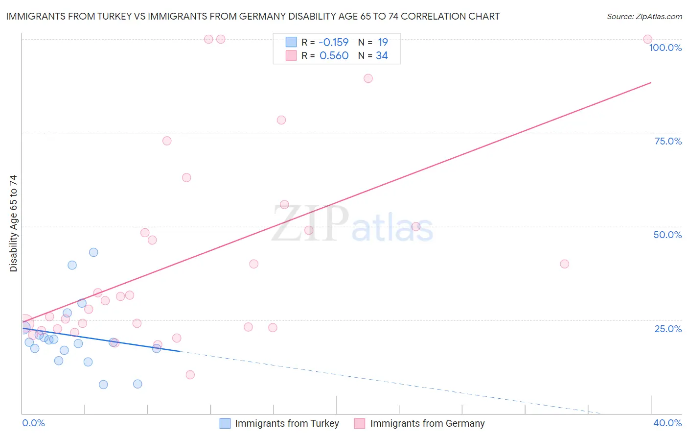 Immigrants from Turkey vs Immigrants from Germany Disability Age 65 to 74