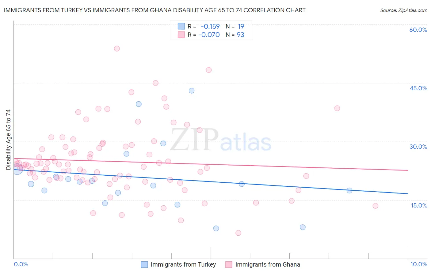 Immigrants from Turkey vs Immigrants from Ghana Disability Age 65 to 74