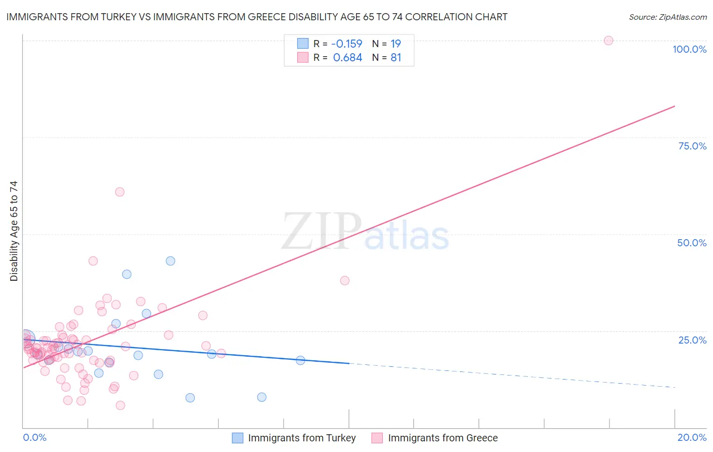 Immigrants from Turkey vs Immigrants from Greece Disability Age 65 to 74