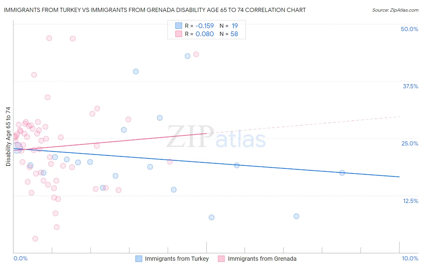 Immigrants from Turkey vs Immigrants from Grenada Disability Age 65 to 74