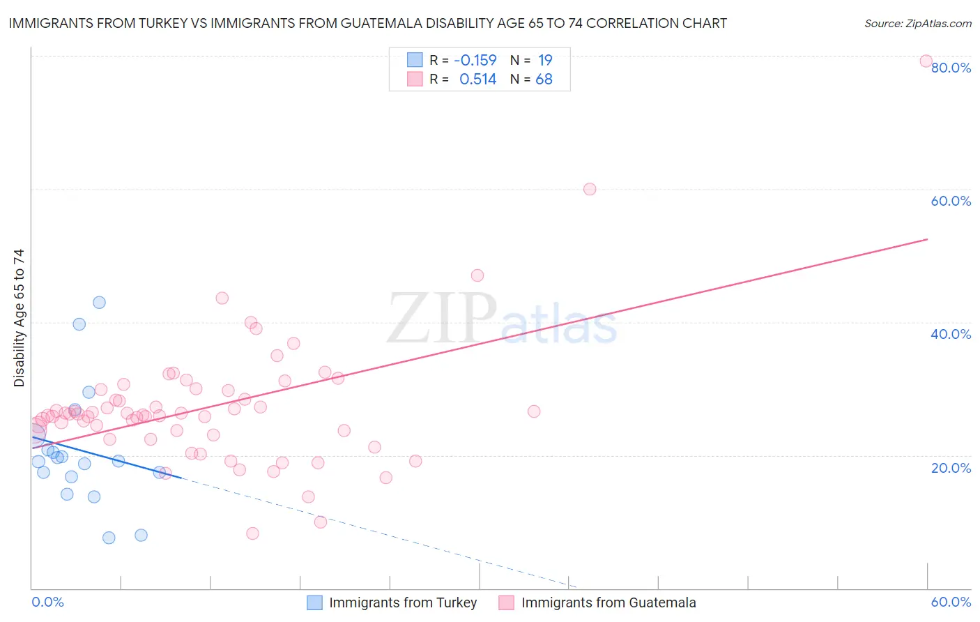 Immigrants from Turkey vs Immigrants from Guatemala Disability Age 65 to 74