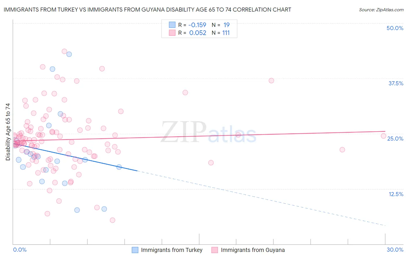 Immigrants from Turkey vs Immigrants from Guyana Disability Age 65 to 74