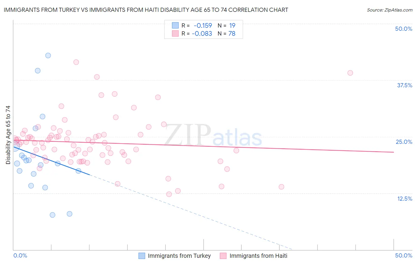 Immigrants from Turkey vs Immigrants from Haiti Disability Age 65 to 74