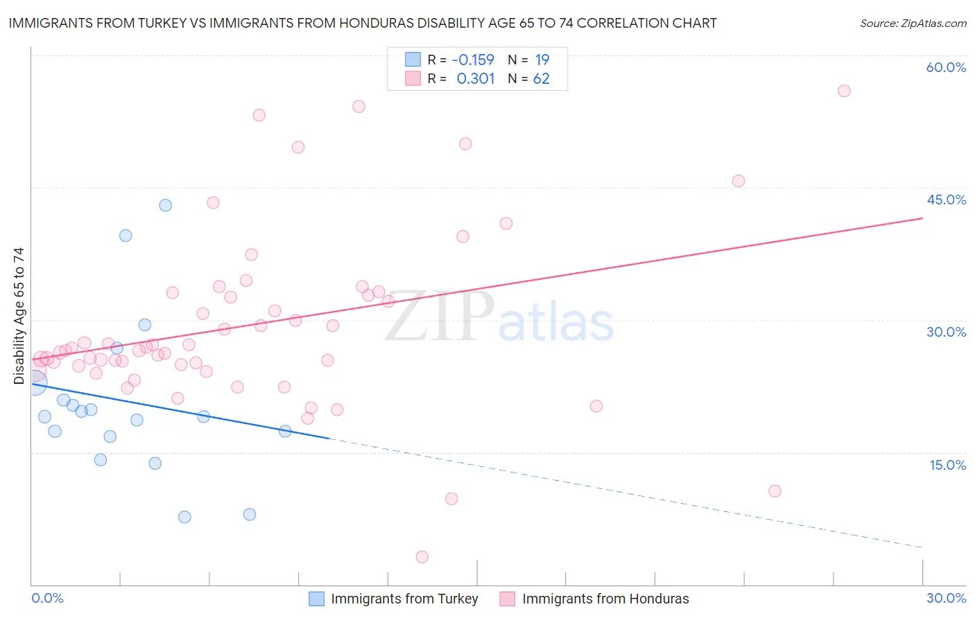 Immigrants from Turkey vs Immigrants from Honduras Disability Age 65 to 74