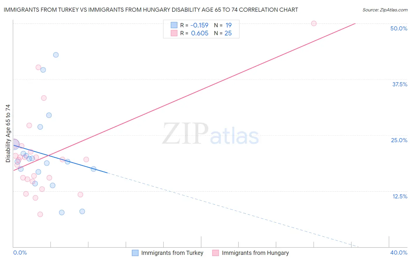 Immigrants from Turkey vs Immigrants from Hungary Disability Age 65 to 74