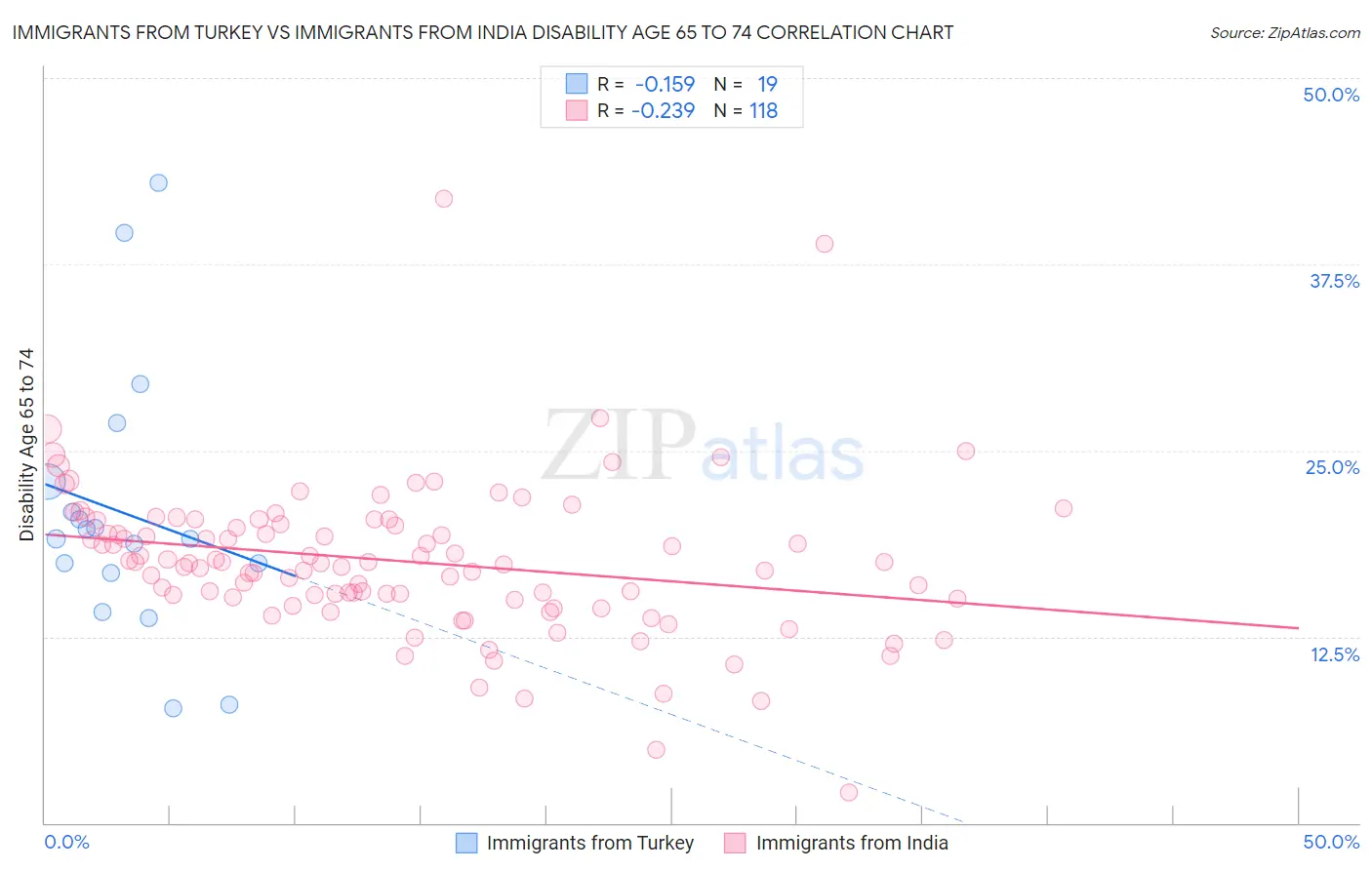 Immigrants from Turkey vs Immigrants from India Disability Age 65 to 74