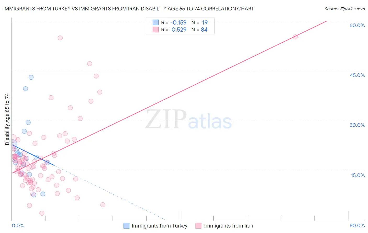 Immigrants from Turkey vs Immigrants from Iran Disability Age 65 to 74