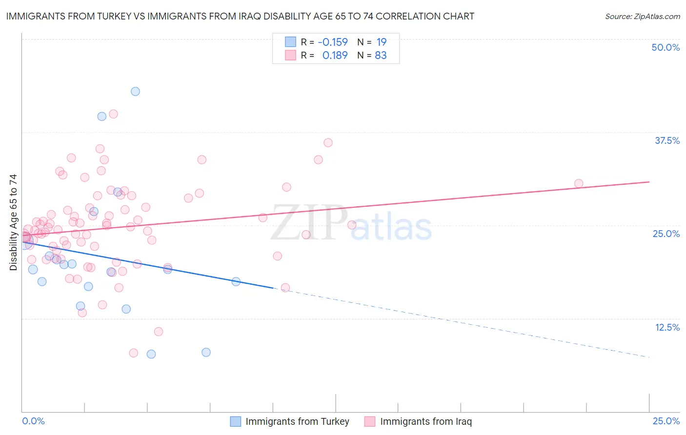 Immigrants from Turkey vs Immigrants from Iraq Disability Age 65 to 74