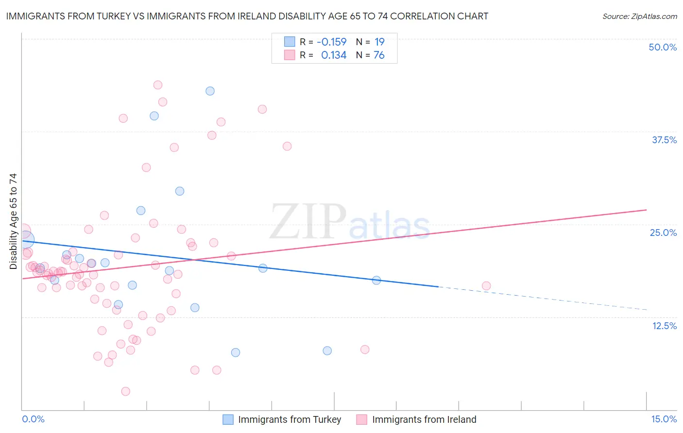 Immigrants from Turkey vs Immigrants from Ireland Disability Age 65 to 74