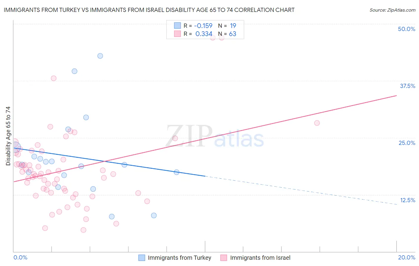 Immigrants from Turkey vs Immigrants from Israel Disability Age 65 to 74