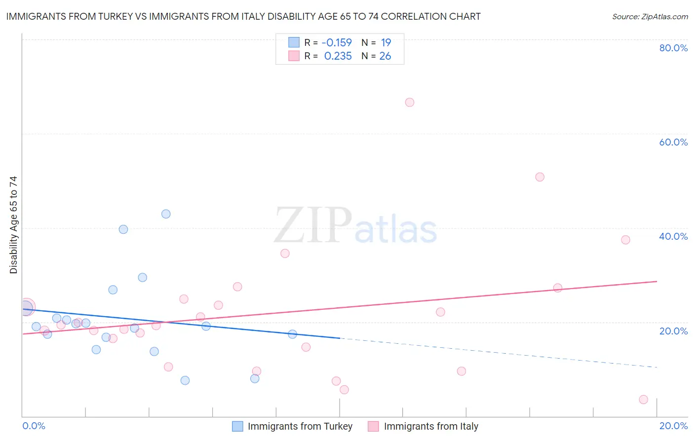 Immigrants from Turkey vs Immigrants from Italy Disability Age 65 to 74