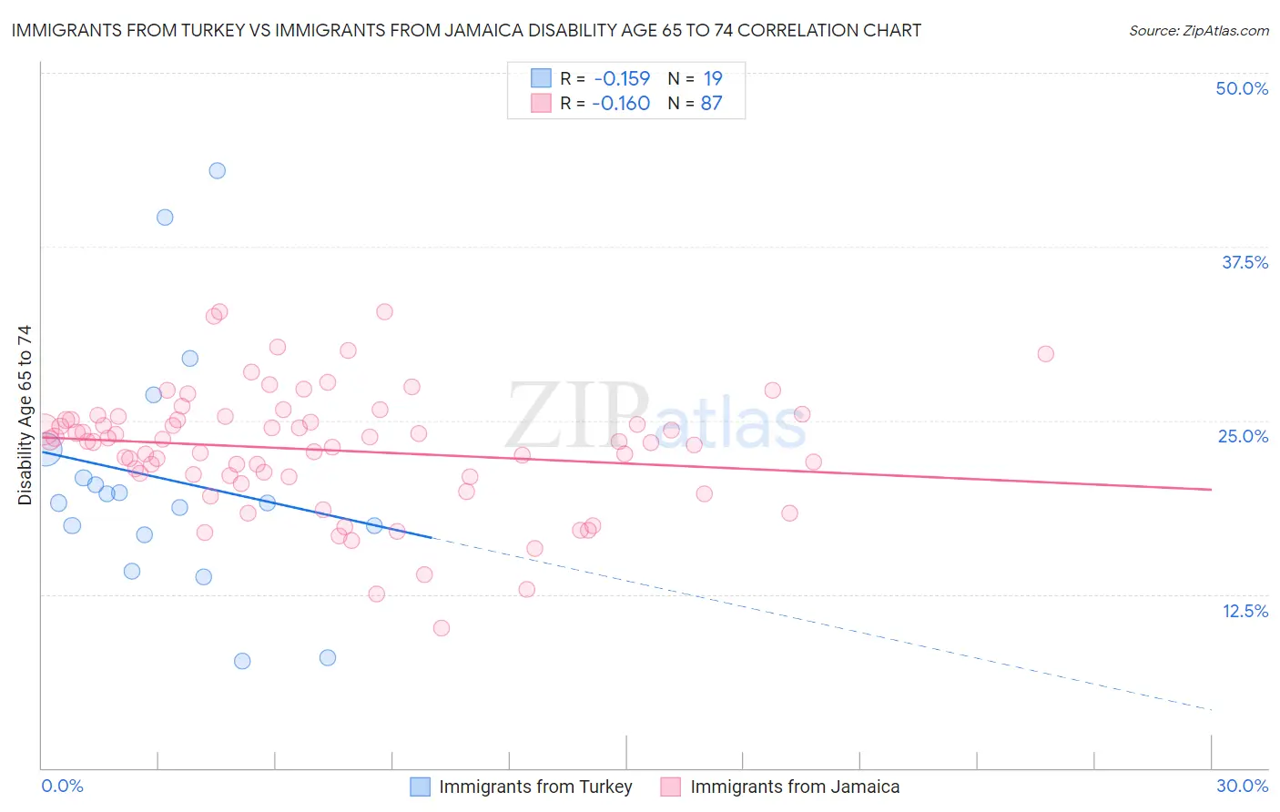 Immigrants from Turkey vs Immigrants from Jamaica Disability Age 65 to 74