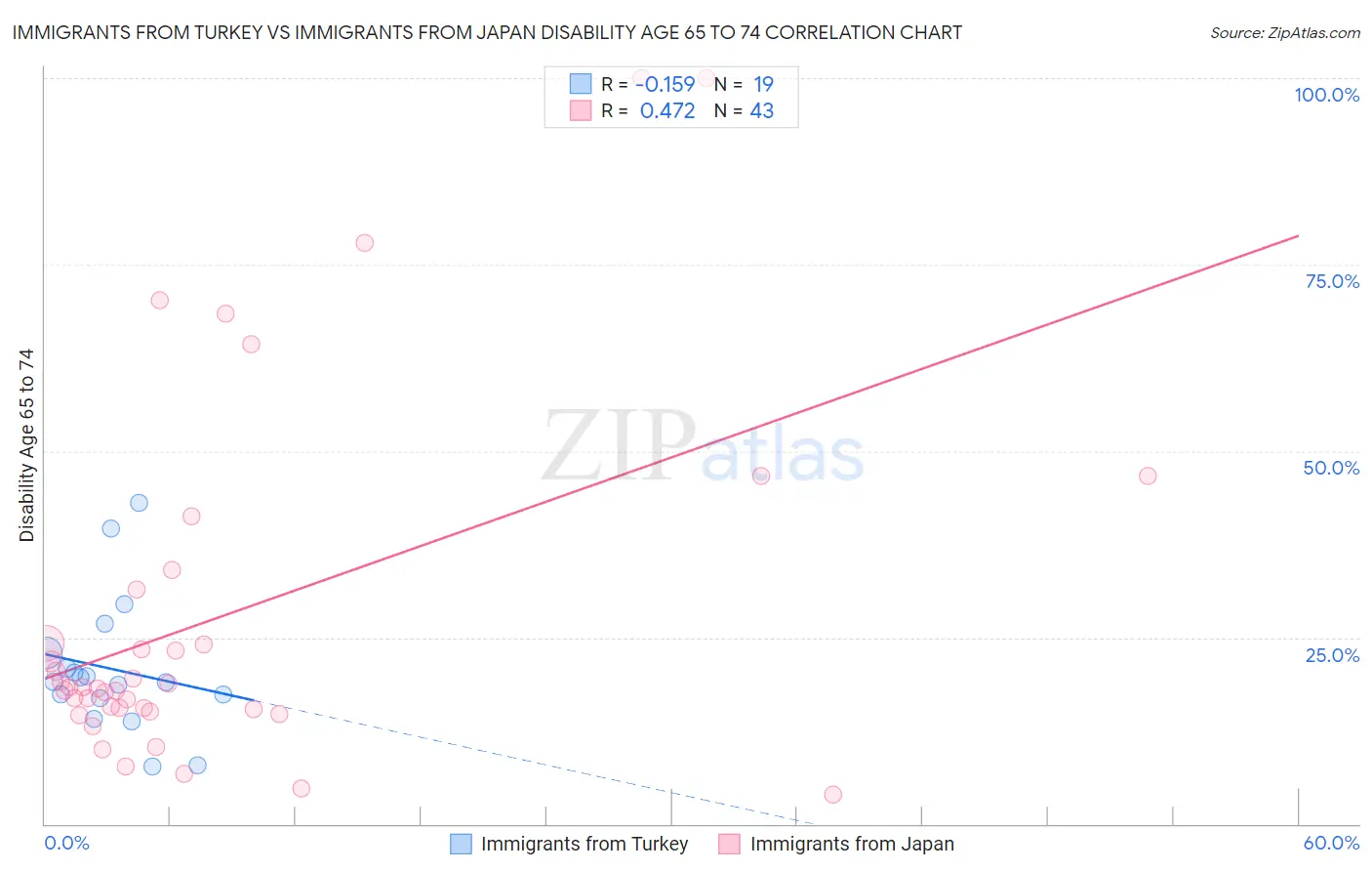 Immigrants from Turkey vs Immigrants from Japan Disability Age 65 to 74