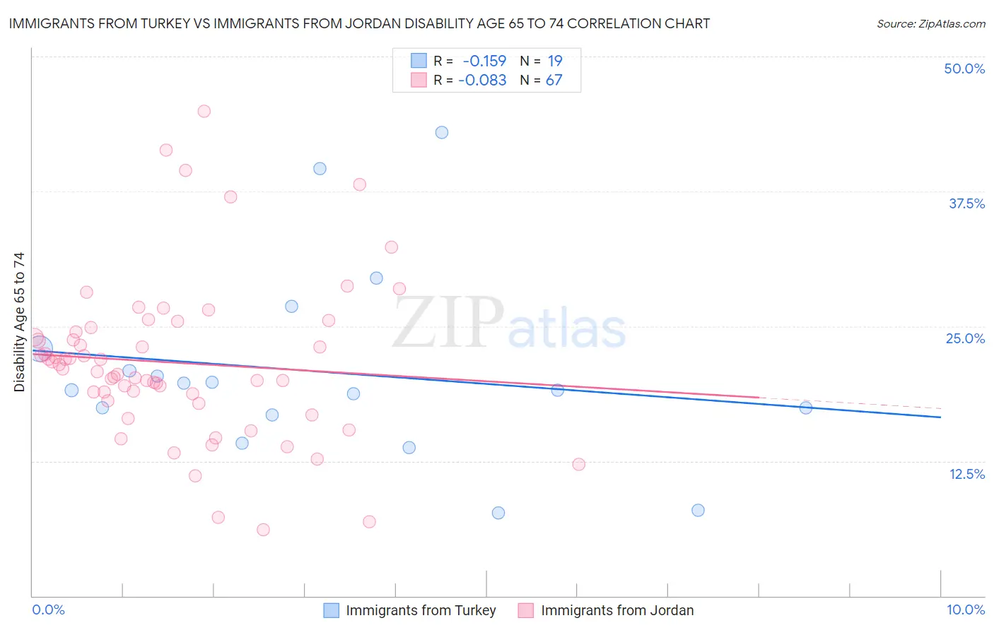 Immigrants from Turkey vs Immigrants from Jordan Disability Age 65 to 74