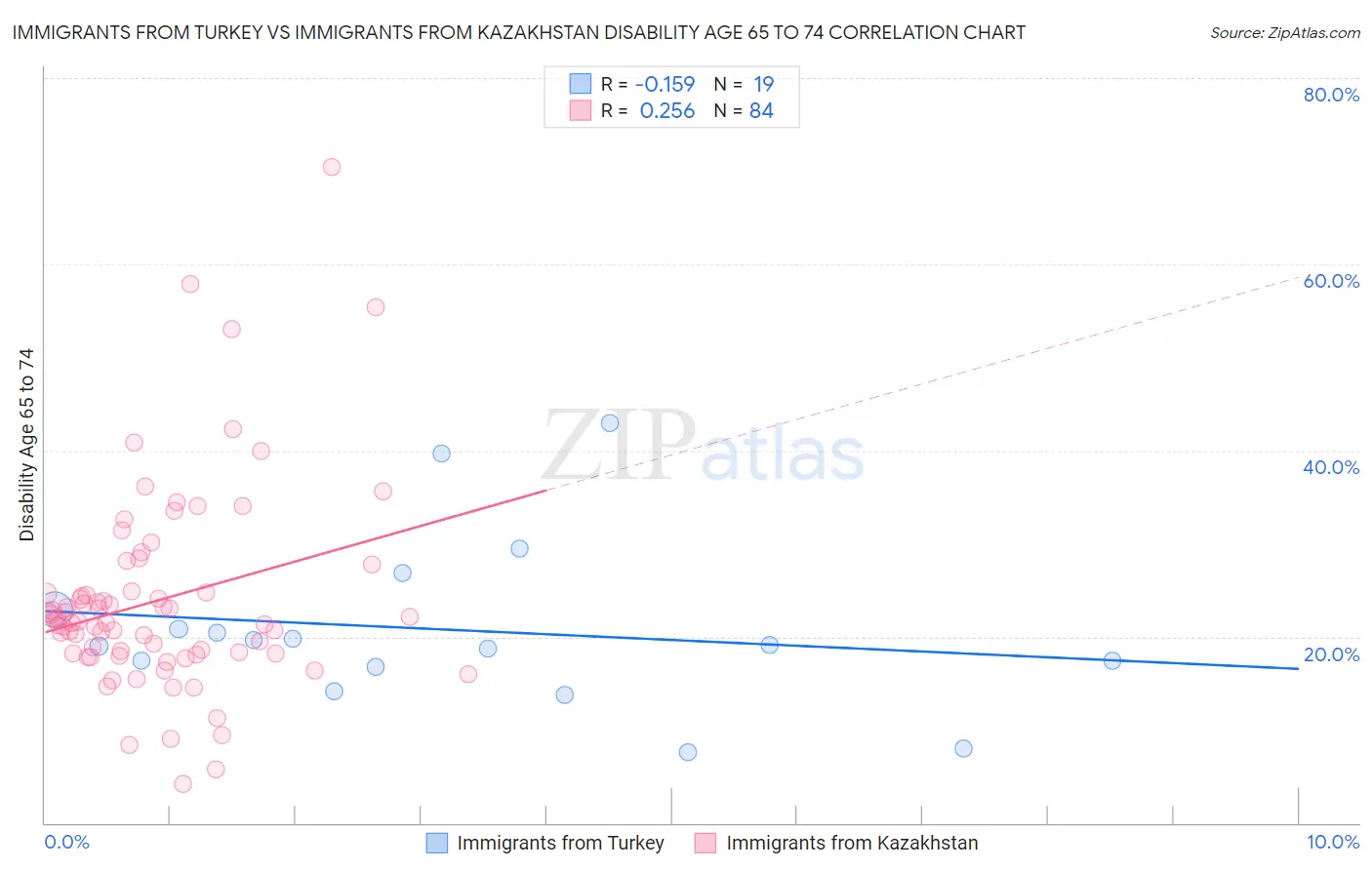 Immigrants from Turkey vs Immigrants from Kazakhstan Disability Age 65 to 74