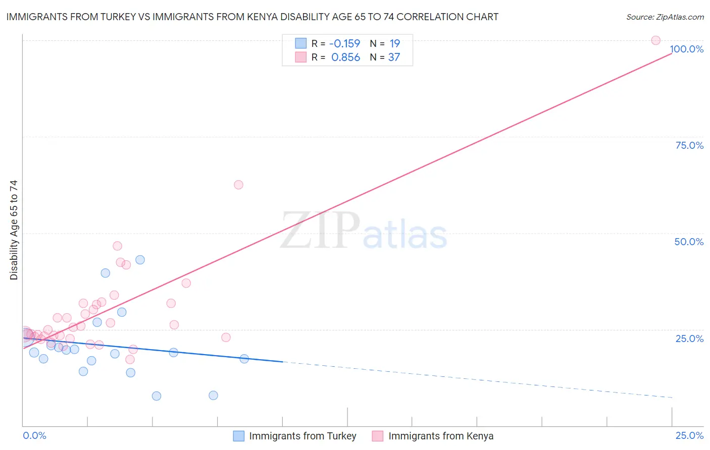 Immigrants from Turkey vs Immigrants from Kenya Disability Age 65 to 74