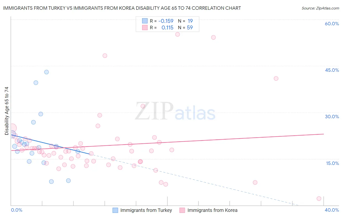 Immigrants from Turkey vs Immigrants from Korea Disability Age 65 to 74